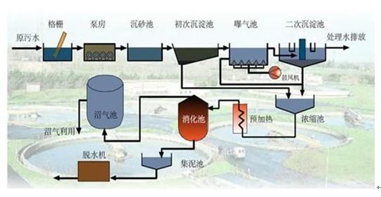 污水处理工艺流程